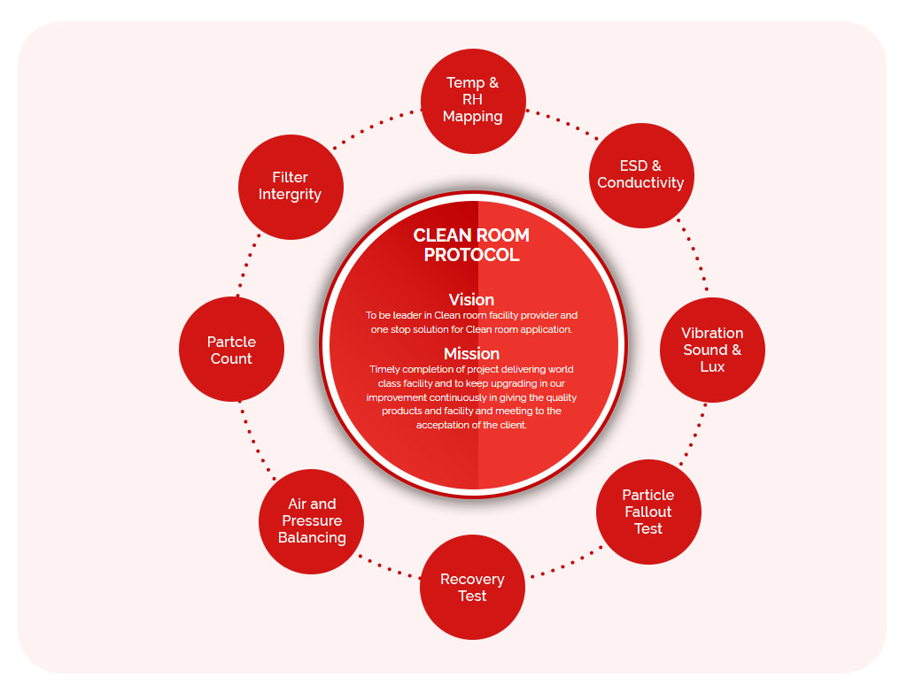 Cleanroom protocol - Giao thức làm việc với phòng sạch